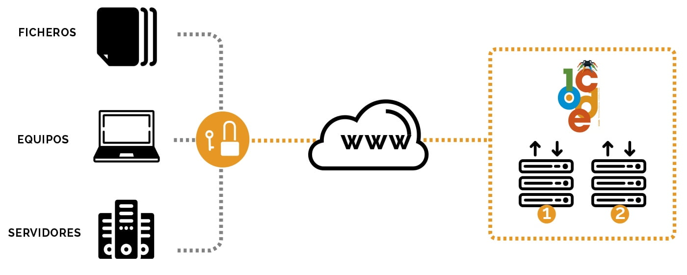 icode-backup-cloud-seguridad-en-la-nube